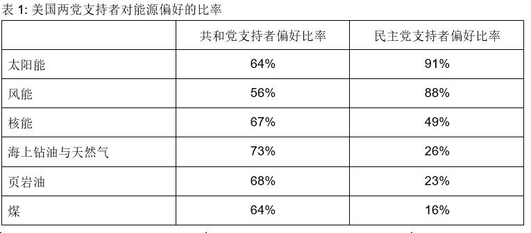 美国两党支持者对能源偏好的比率