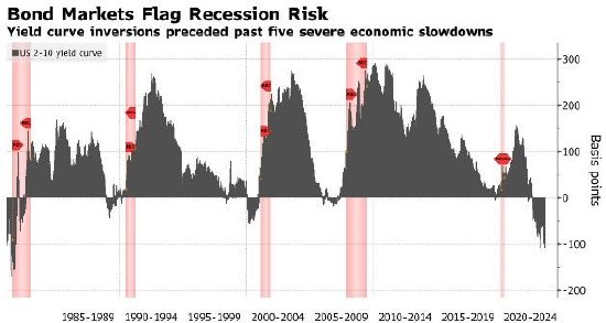 小摩投资“老将”评CPI：美联储今年将降息，全球债券反弹刚开始