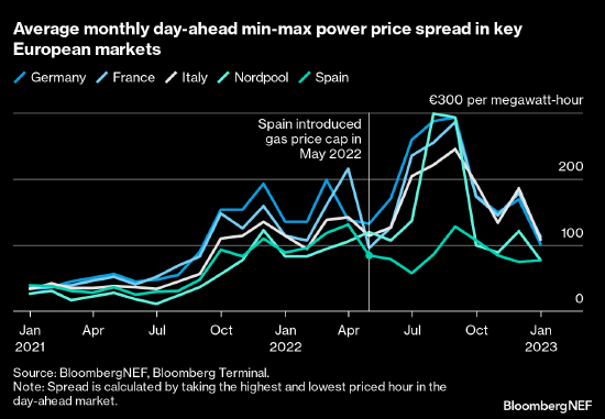 欧洲主要市场各月平均最低-最高电价差 （注：图表显示了西班牙、德国、意大利、法国和北欧电力交易所（Nordpool）日前电力市场各月的平均电价差。）