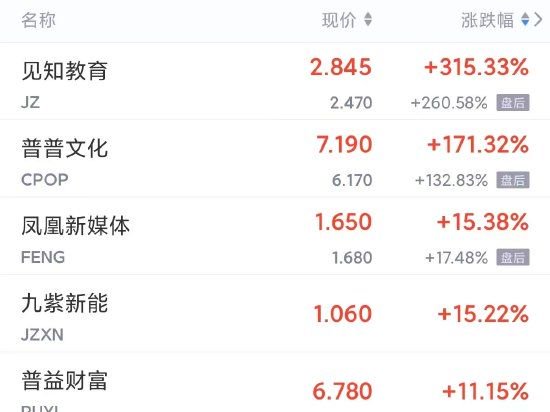 周二热门中概股多数下跌 小鹏跌超5%，京东跌超4%，蔚来跌超3%，拼多多跌超2%