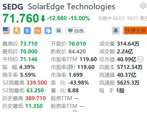 SolarEdge跌15% Q4营收同比大幅下滑