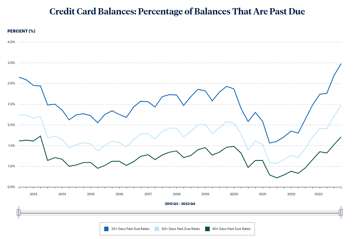 费城联储：美国家庭财务负担加重 去年Q4信用卡拖欠率创新高！