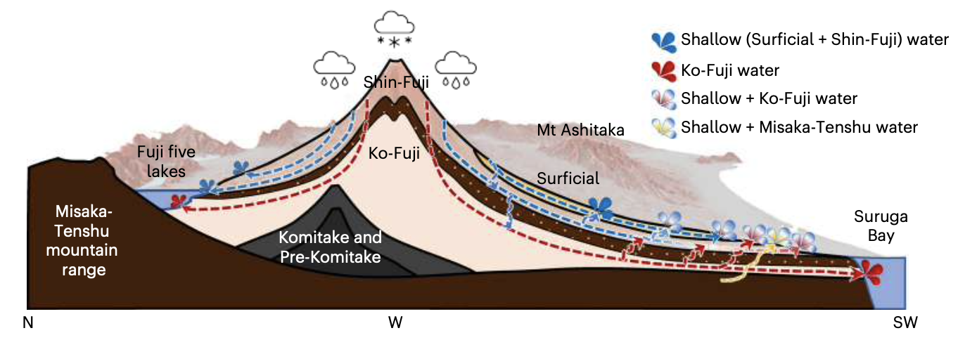 修正的富士山水文地质概念模型。图摘自研究