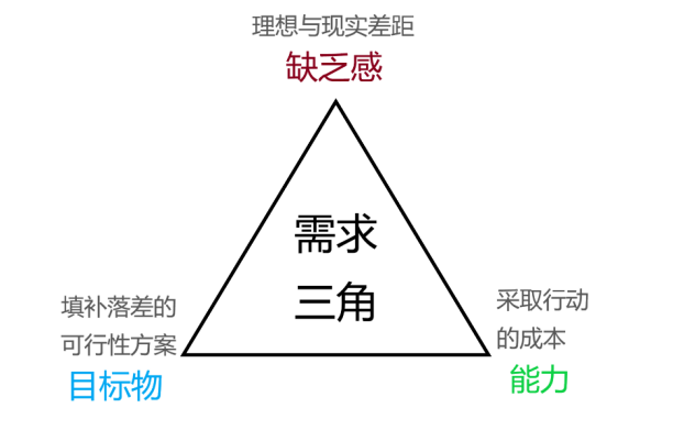 图：混沌大学“李叫兽”需求三角模型，制图：锦缎研究院