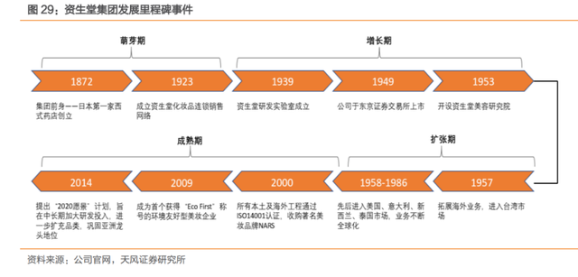 图：资生堂集团发展里程碑，来源：天风证券研究所