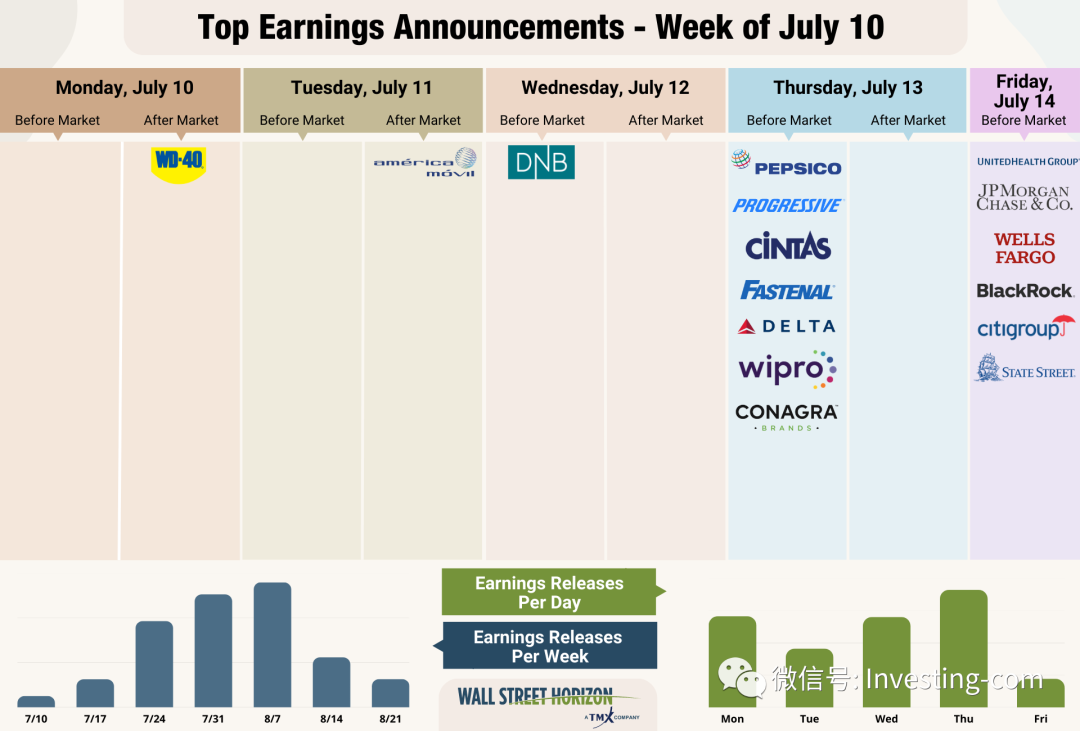 Top Earnings Announcements，来源：Wall Street Horizon