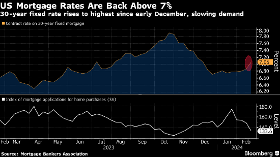 美国抵押贷款利率自去年12月以来首次升破7%