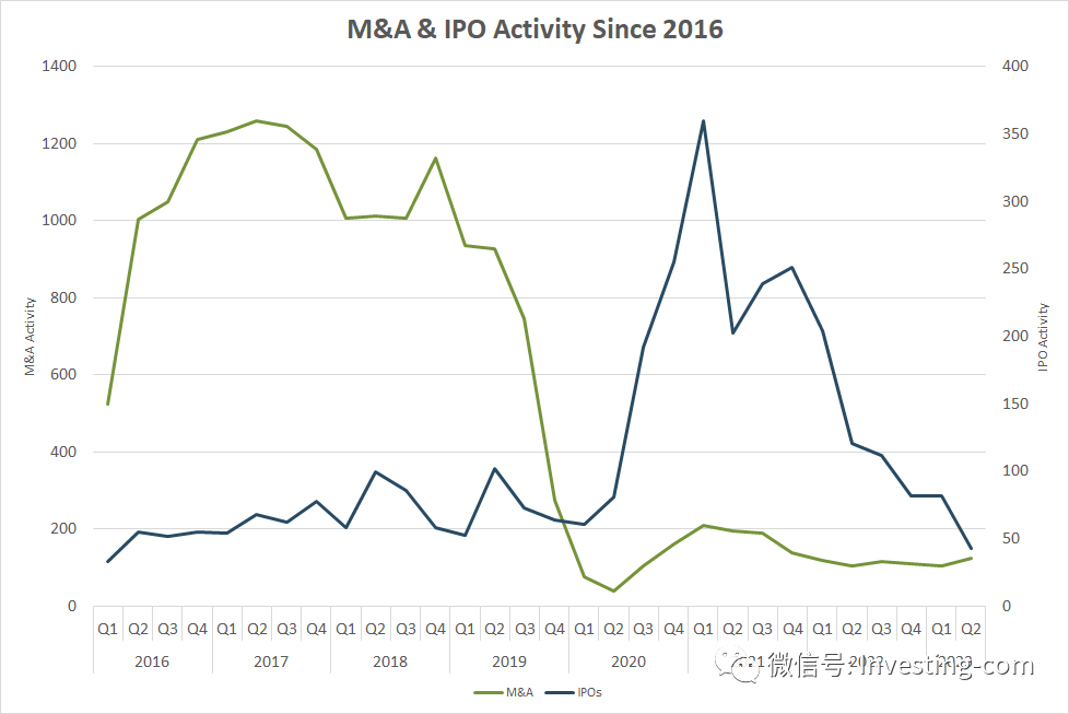 M&A & IPO Activity Since 2016，来源：Wall Street Horizon