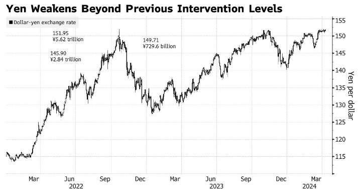创34年来新低！日元跌破152重要关口，华尔街预警日本将伸出“干预之手”