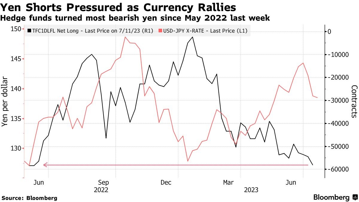 日元持续走强 而对冲基金看空情绪却达到一年多最高水平