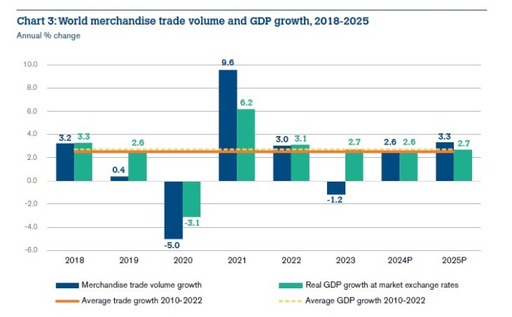WTO预测：今年全球贸易将逐步回升 地缘冲突是最大风险