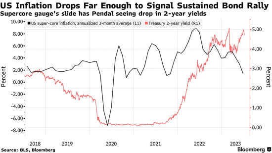 通胀降速快到让美联储害怕，明年降息300个基点不足为奇？