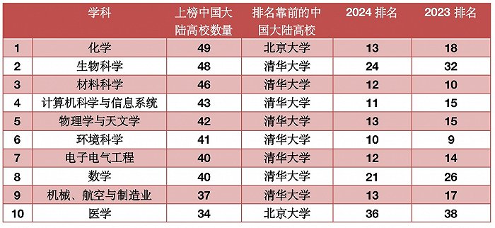中国大陆高校上榜数靠前的十大学科 数据：QS  制图：查沁君