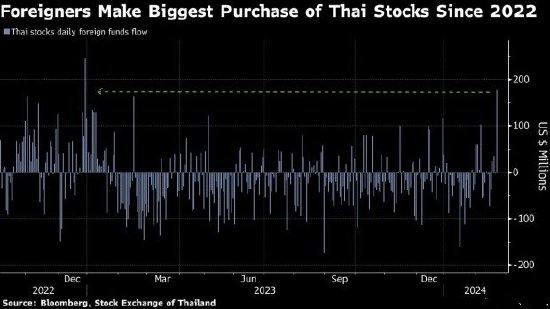 押注降息，外资买入泰国股票数量创一年多新高