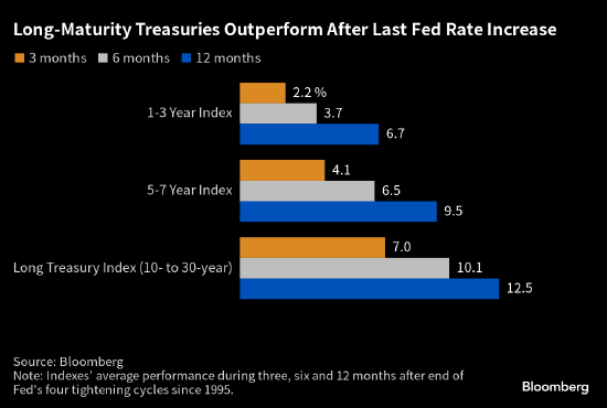 峰值利率接近，是时候购买长期债券了