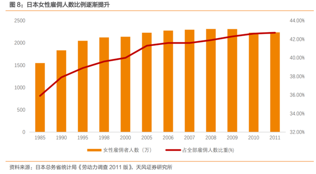 图：日本女性雇佣人数比例趋势，来源：天风证券研究所