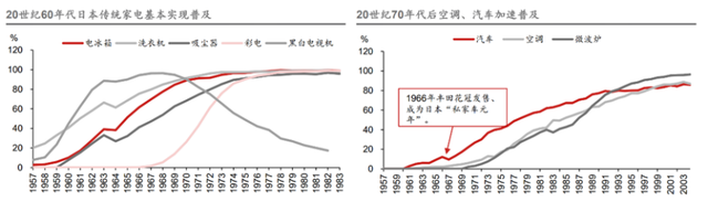 图：泡沫前夕日本白电和汽车渗透率，来源：野村东方国际证券