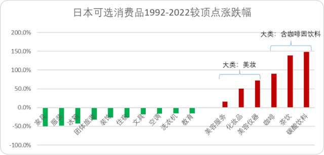 图：日本可选消费品1992-2022较顶点涨跌幅，来源：野村东方国际证券