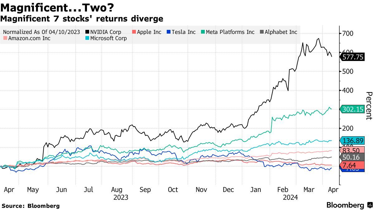 高盛：止盈美股科技股时机已到 看好能源股及日本股市