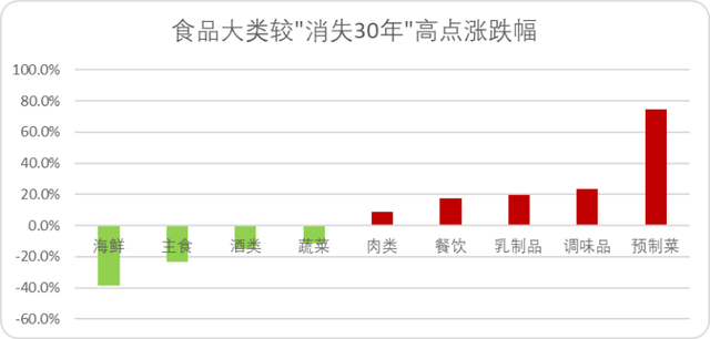 图：必选消费品食品大类1992-2022较高点涨跌幅，来源：野村东方国际证券